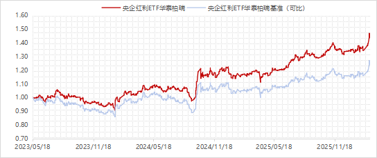 “HALO”说的,不就是央企红利策略吗?