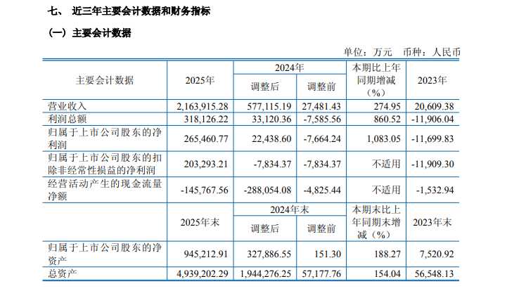 603268，业绩大增超1000%，申请“摘星脱帽”！