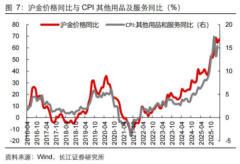 【长江宏观于博团队】油价涨了，通胀还会远吗？