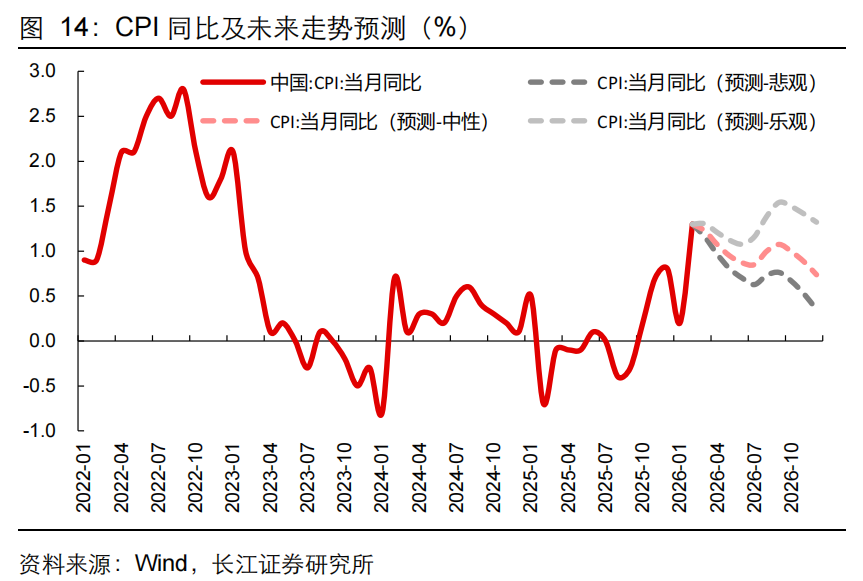【长江宏观于博团队】油价涨了，通胀还会远吗？