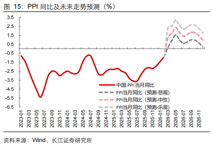 【长江宏观于博团队】油价涨了，通胀还会远吗？