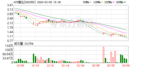 *ST精伦面临退市风险:市值跌破5亿元且2025年业绩预亏