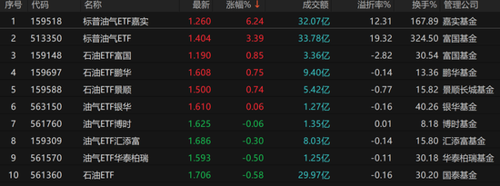 大量资金，涌入油气主题ETF