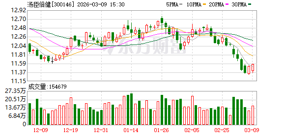 汤臣倍健：公司新品开发将以消费者健康需求为导向