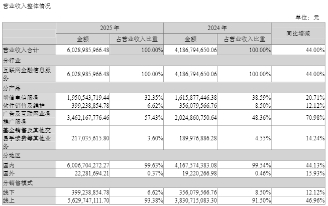 同花顺去年净利同比增75%至32亿元，拟10转4派51元