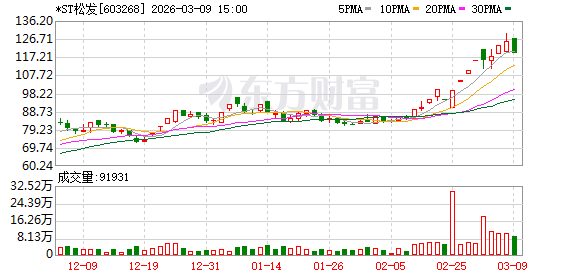 603268 申请“摘帽”