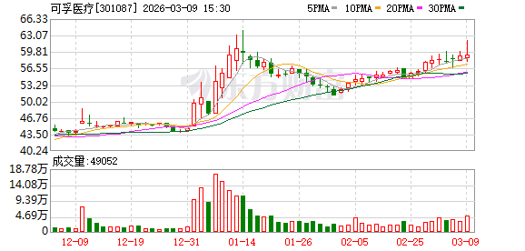 可孚医疗：截至2026年3月6日，可孚医疗对全资子公司的担保余额为47465.97万元