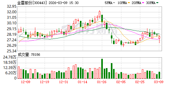 金雷股份：公司2026年锻造主轴海外订单价格总体保持稳定