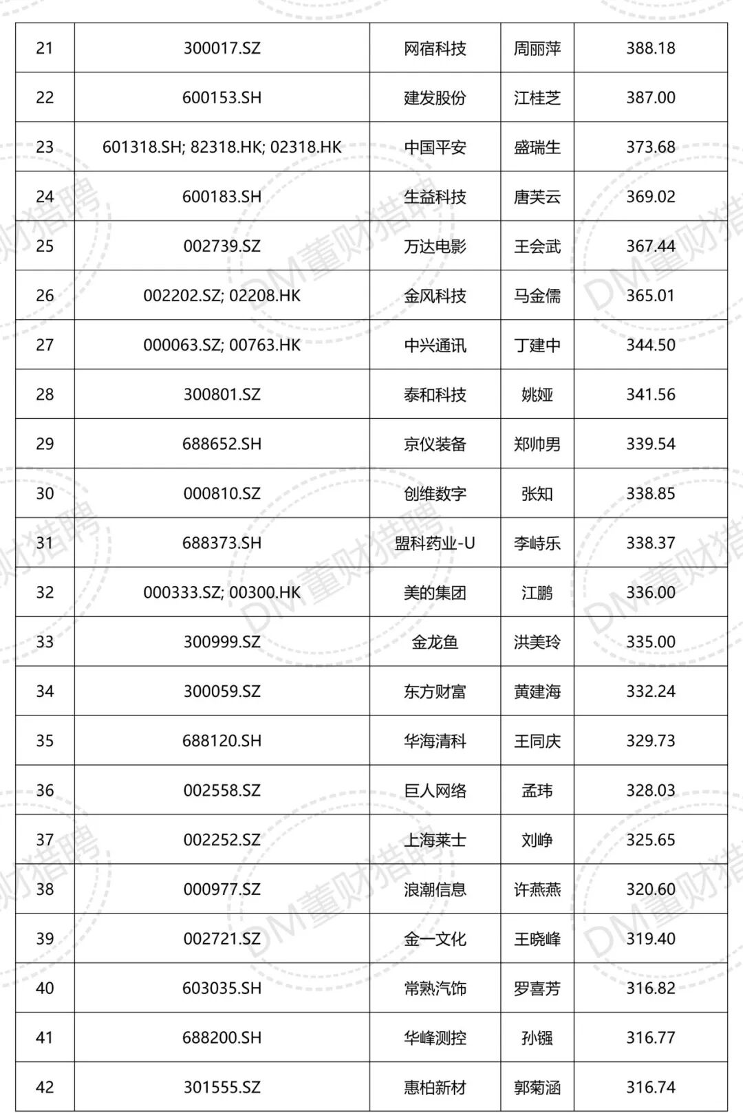 董秘年薪排行榜：最高700多万