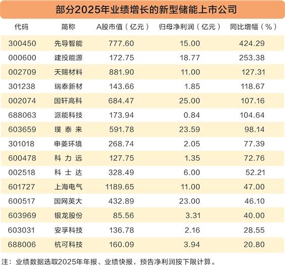 锚定新兴支柱产业定位 新型储能释放确定性增长动能