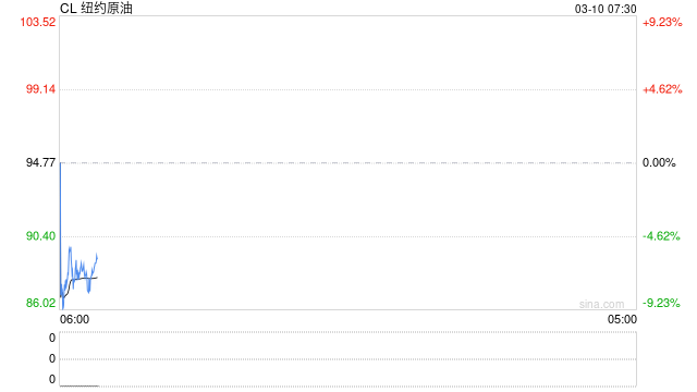 从原油涨到菜籽油 100美元油价点燃“能源替代”行情