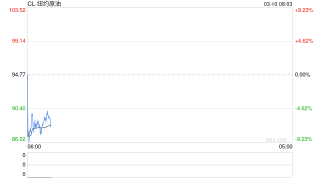 特朗普称将取消一些制裁以平抑国际油价