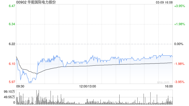 华能国际电力股份遭睿郡资产减持70.8万股 每股作价约5.99港元