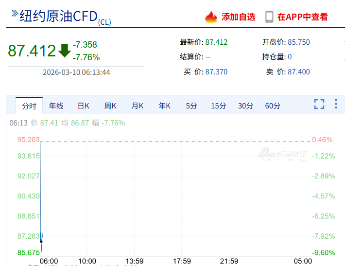 原油直线跳水10%,特朗普称美国对伊朗战事已基本结束