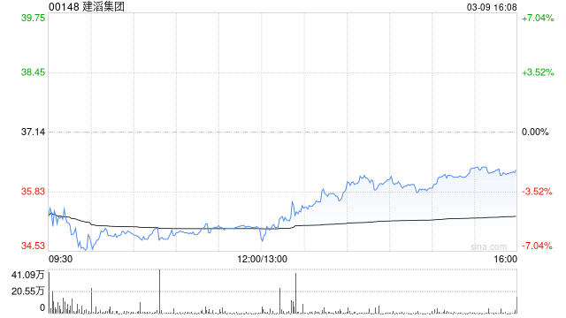 建滔集团遭FMR LLC减持117.35万股 每股作价约40.53港元
