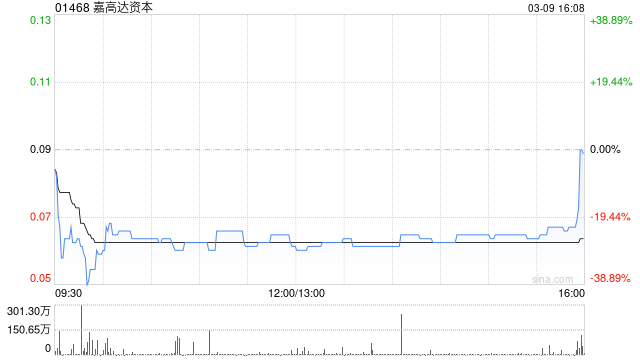 嘉高达资本拟溢价约12.36%配售最多3.47亿股 净筹约3400万港元
