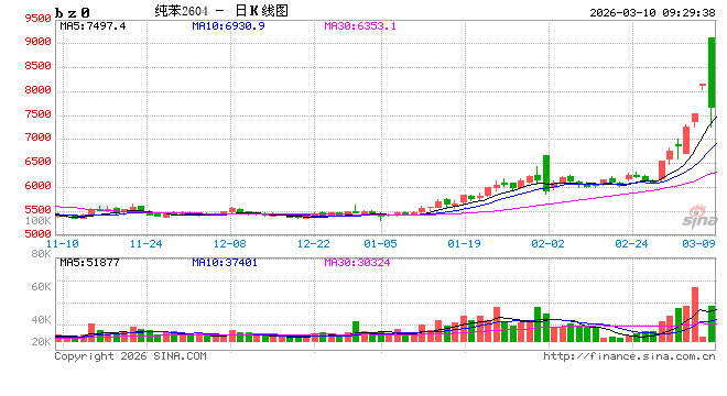 开盘|国内期货主力合约涨跌不一 纯苯跌超10%