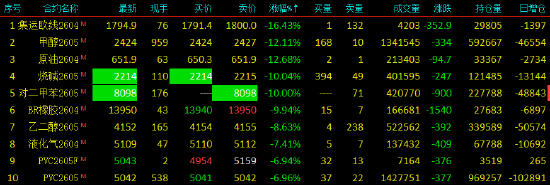 开盘|国内期货主力合约涨跌不一 纯苯跌超10%