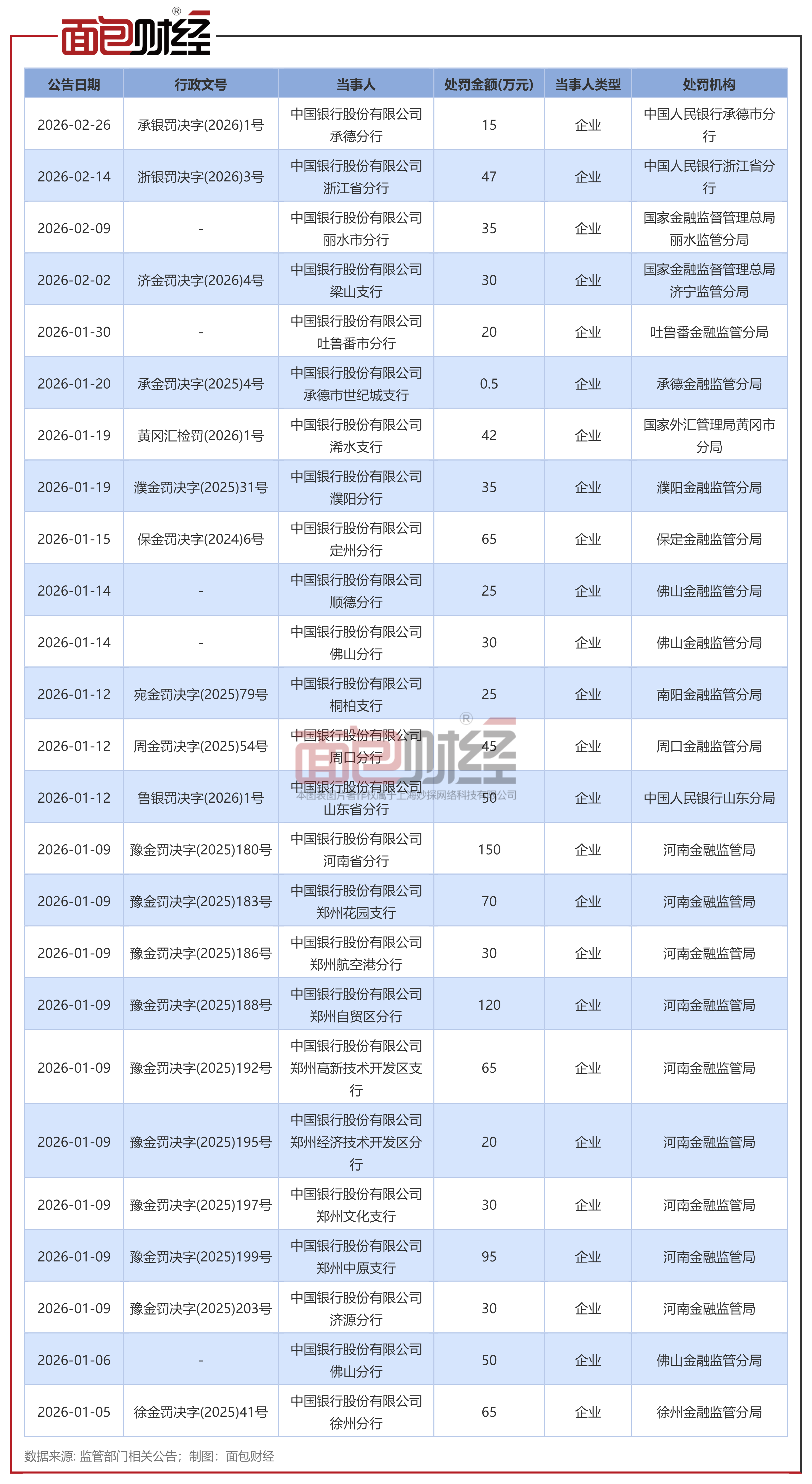 中国银行2026年以来已收到25张罚单 累计罚没超1180万元