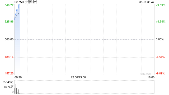 宁德时代将于5月14日派发特别股息每10股54.15港元