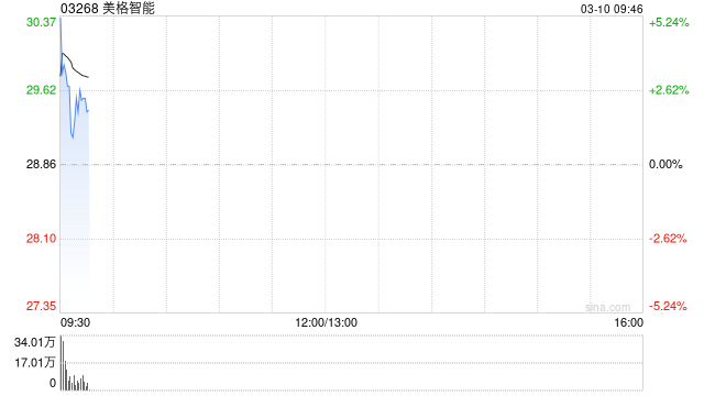 美格智能首挂上市 早盘上涨3.81%公司为全球第四大无线通信模组提供商