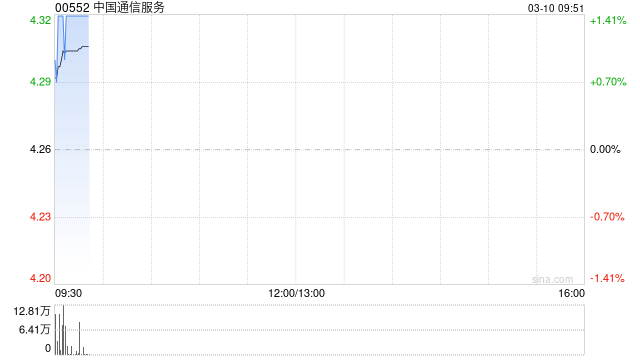 中国通信服务遭贝莱德减持约6052.30万股 每股作价约4.44港元