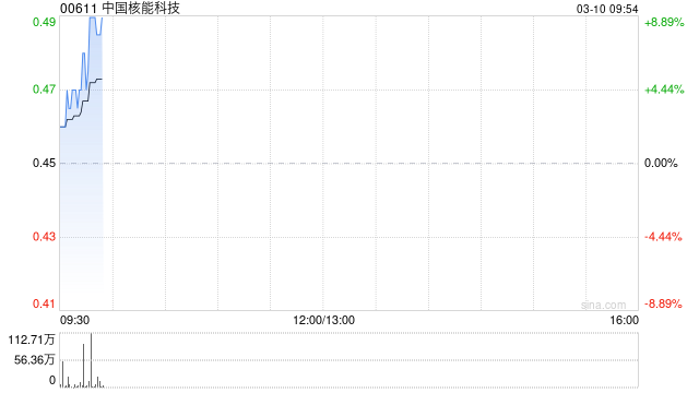 中国核能科技发盈喜 预计2025年度纯利同比增加约40%至50%