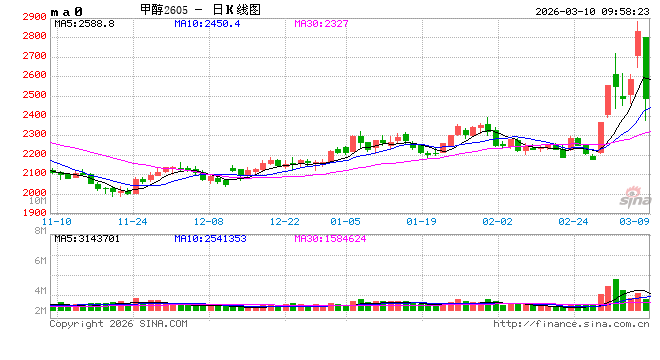 华泰期货：甲醇纯苯苯乙烯昨日大幅上涨，行情能否持续？