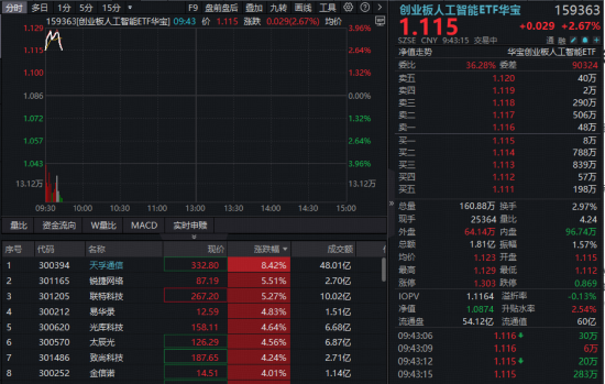 OpenClaw需求驱动，算力租赁涨价周期开启！华宝基金人工智能ETF（159363）跳空拉升超3%，光模块龙头领涨