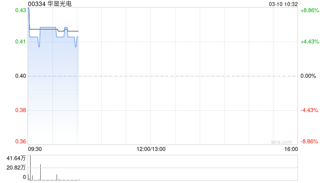 华显光电发盈喜 预期2025年母公司拥有人应占溢利同比增加不少于80%