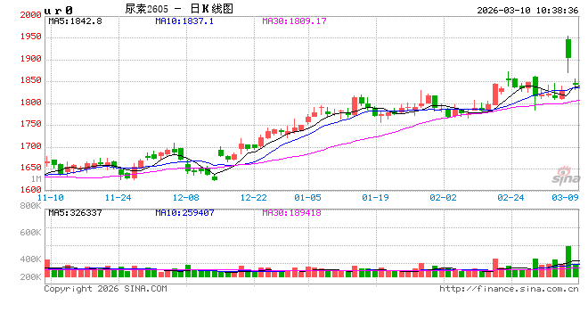 华泰期货：尿素昨日一度涨停，建议谨慎对待