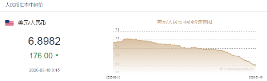 人民币兑美元中间价报6.8982，上调176点 升值至2023年4月25日以来最高！
