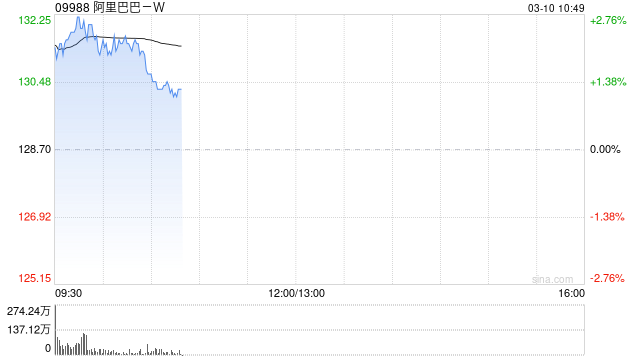 花旗:维持阿里巴巴-W“买入”评级 目标价195港元