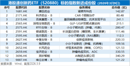 全球唯一！康方生物三抗获批临床，暴拉逾9%！华宝基金港股通创新药ETF强势上探4.62%，新进成份股集体狂飙