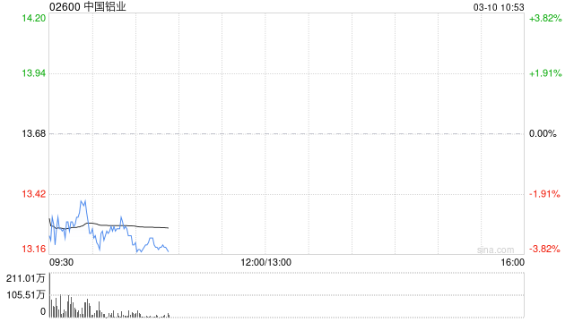 大跌不改力挺！小摩：煤炭与铝业标的短期有望跑赢市场，中国宏桥为受益标的