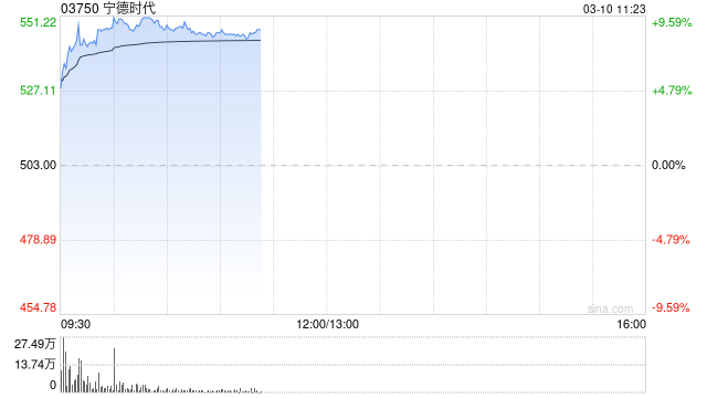 宁德时代早盘高开近7% 去年净利润同比增长42.28%至约722.01亿