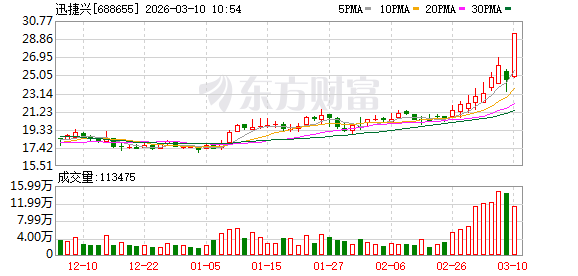 迅捷兴涨18.78%，股价创历史新高