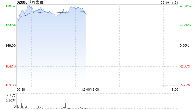 香港银行股今早反弹 渣打集团涨超4%汇丰控股涨超3%