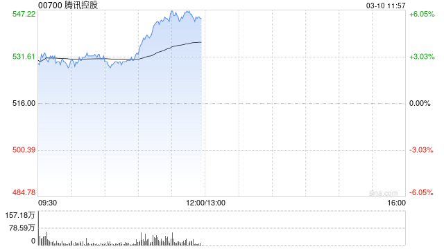 腾讯早盘涨逾3% 腾讯版小龙虾WorkBuddy正式上线