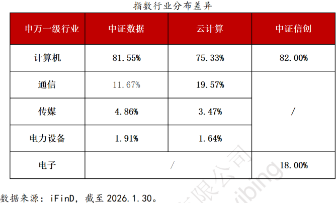 云计算、大数据、信创指数深度对比：AI 时代下三大赛道的价值与布局逻辑