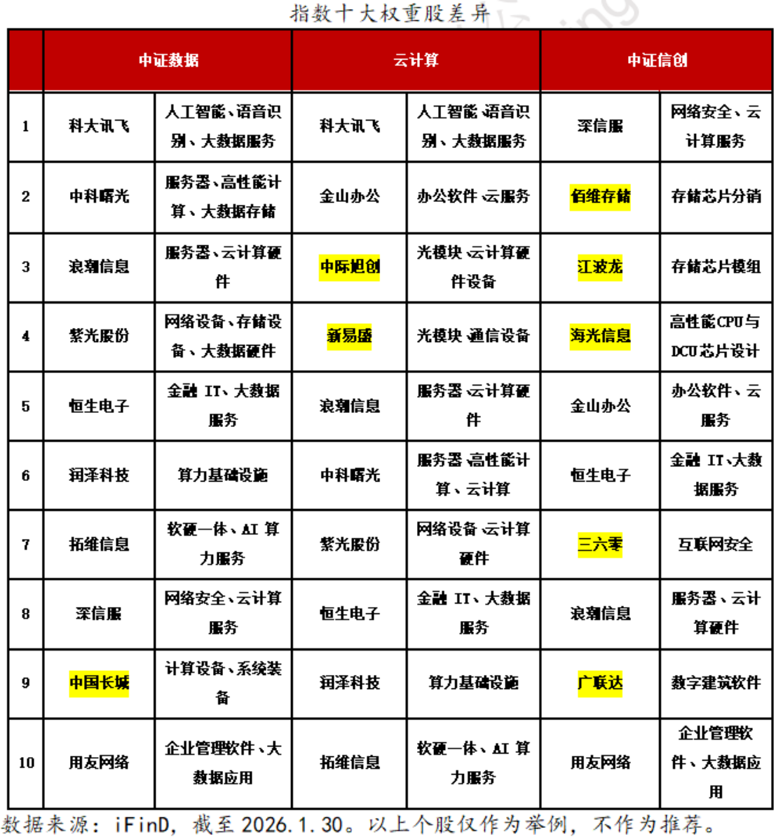 云计算、大数据、信创指数深度对比：AI 时代下三大赛道的价值与布局逻辑