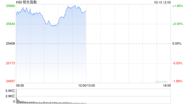 港股午评：恒指涨1.56% 科指涨1.4% 科网股普涨 锂电池股强势 AI应用股活跃 宁德时代涨超8%