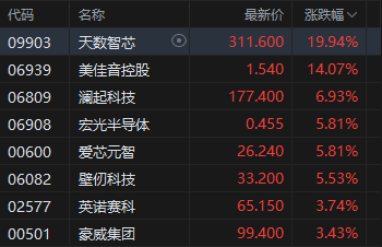 港股午评：恒指涨1.56% 科指涨1.4% 科网股普涨 锂电池股强势 AI应用股活跃 宁德时代涨超8%