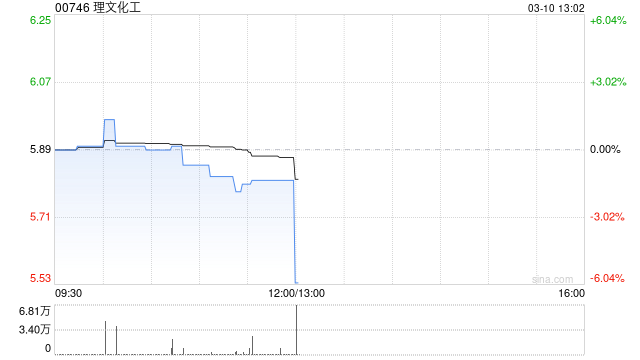 理文化工将于5月22日派发末期股息每股0.14港元