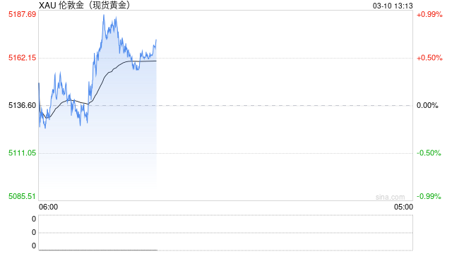世界黄金协会：黄金波动不改投资需求强劲势头