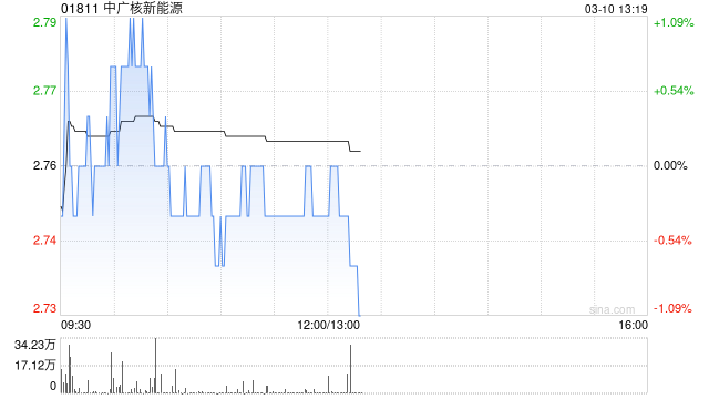 中广核新能源前2个月累计完成发电量3100.6吉瓦时 同比增加3.2%