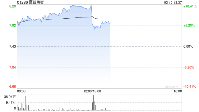 鹰普精密发布年度业绩 股东应占溢利7.26亿港元同比增长12.71%