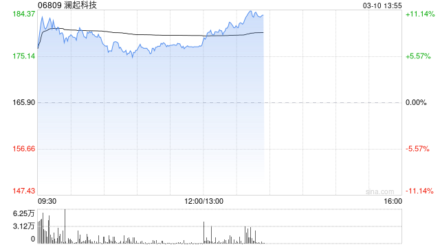 存储概念股午前走高 澜起科技涨逾7%兆易创新涨逾2%
