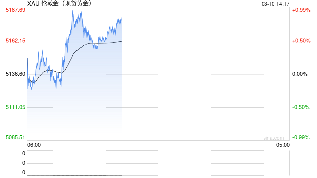 金价回调超8%！多方坚持看涨逻辑未消，部分机构预警风险