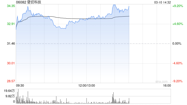 里昂：首予壁仞科技跑赢大市评级 目标价46.3港元